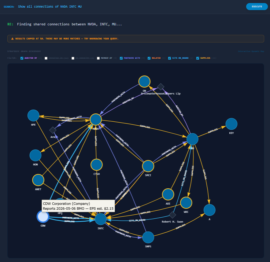 Multi-issuer knowledge graph showing shared connections between NVDA, INTC, and MU — board overlaps, suppliers, and event nodes surfaced across three issuers in a single query.