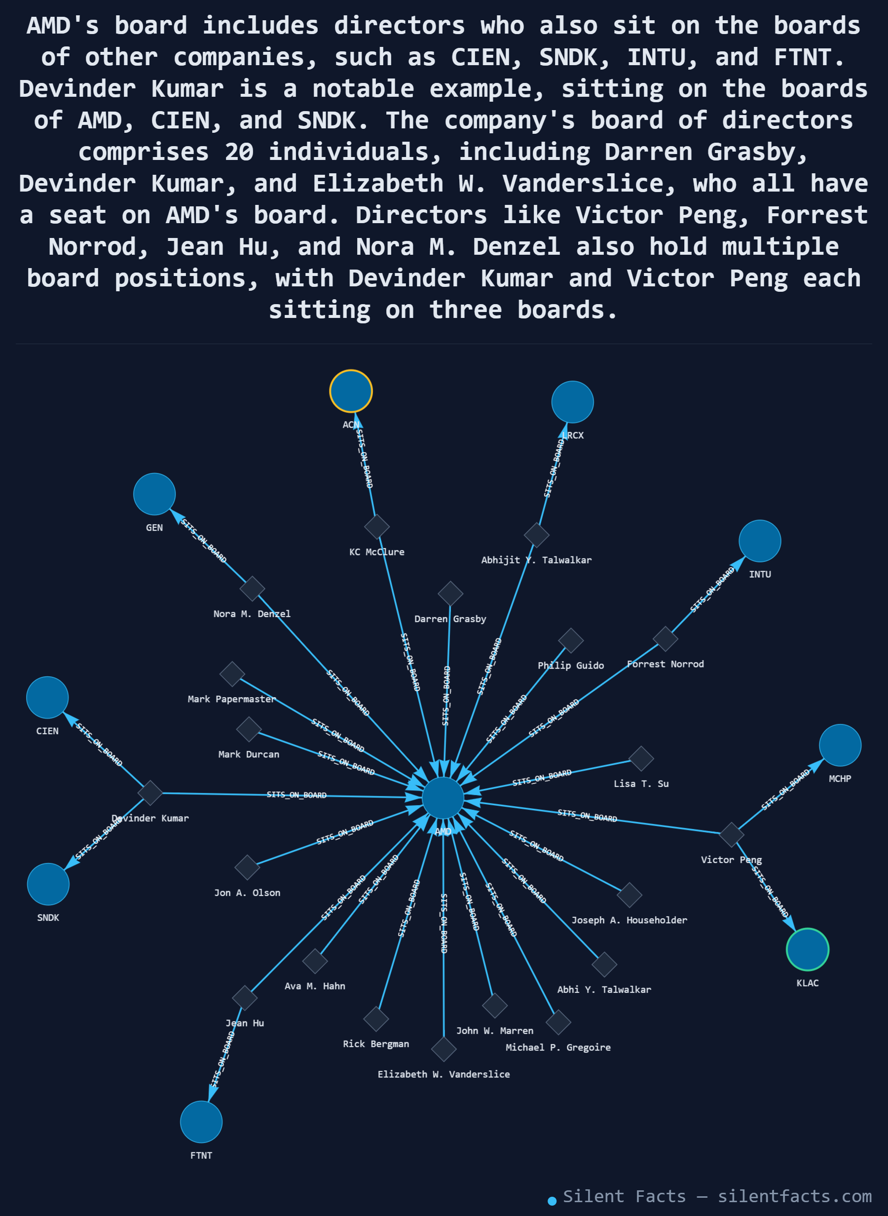 GraphEdge knowledge graph of AMD's board interlocks — the directors AMD shares with other public companies, each shared-director edge typed and traced back to its source filing.