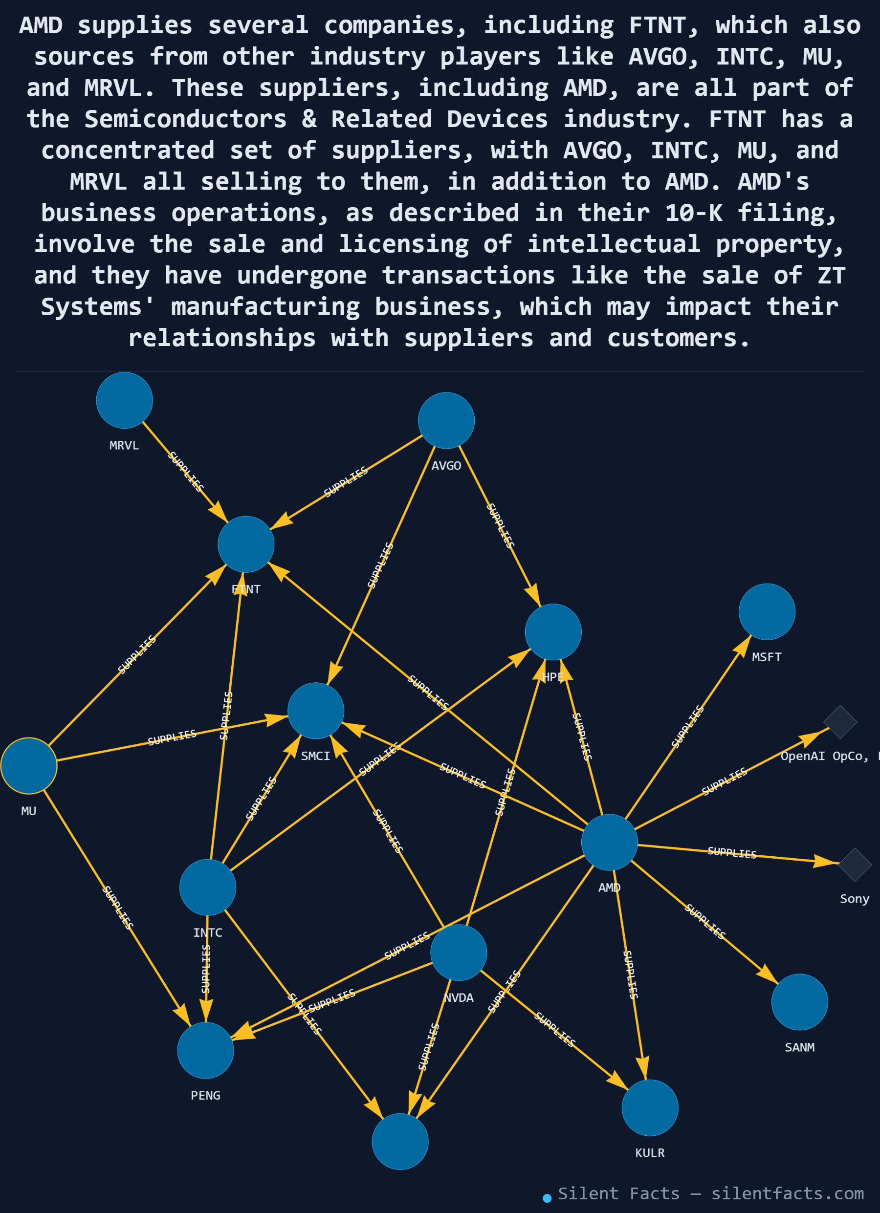 GraphEdge knowledge graph of AMD's customers and their suppliers across the semiconductor industry — AMD, FTNT, AVGO, INTC, MU and MRVL plus customers including MSFT, Sony and OpenAI, with every edge typed 'SUPPLIES' and an AI-written explanation generated from the graph.
