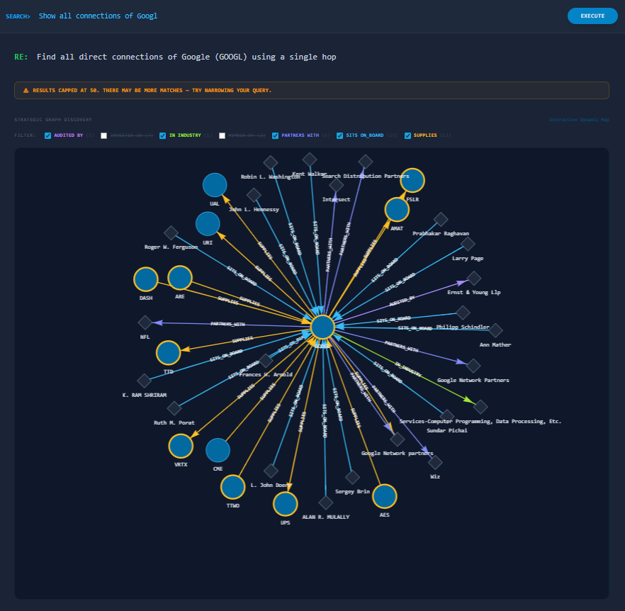 Knowledge graph centered on GOOGL — radial view of officers, board members, suppliers, and partners surfaced from a single SEC filing query.